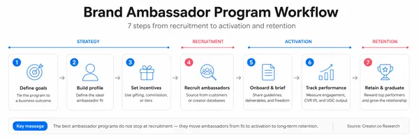 Brand Ambassador Program Workflow diagram showing 7 steps: define goals, build profile, set incentives, recruit ambassadors, onboard, track performance, and retain