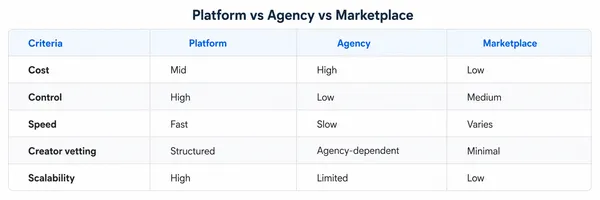 Comparison table of Platform vs Agency vs Marketplace for influencer marketing showing cost, control, speed, vetting, and scalability