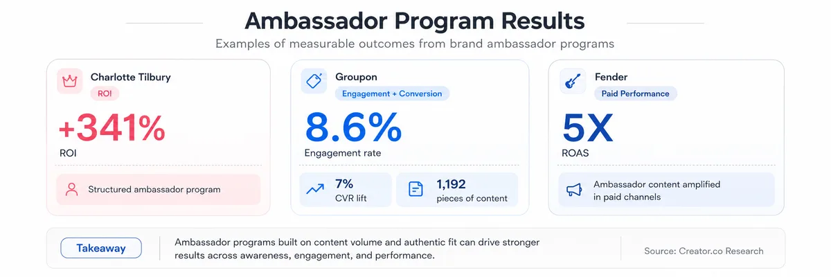 Ambassador program results showing 341% ROI for Charlotte Tilbury, 8.6% engagement rate for Groupon, and 5X ROAS for Fender