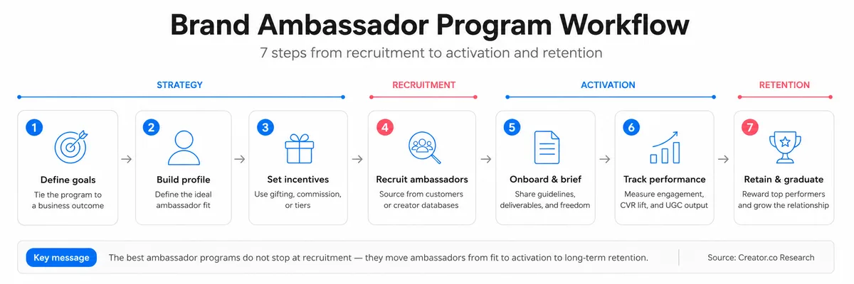 Brand Ambassador Program Workflow diagram showing 7 steps: define goals, build profile, set incentives, recruit ambassadors, onboard, track performance, and retain